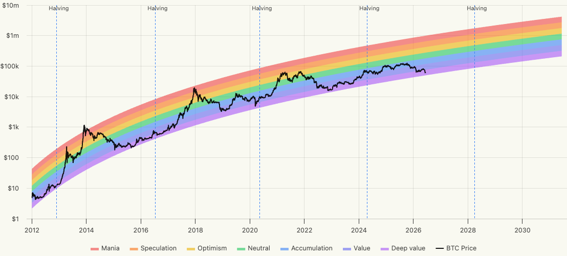 The Bitcoin Rainbow Chart on Bennet.org