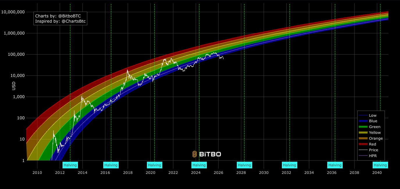 The Bitcoin Rainbow Chart on charts.bitbo.io
