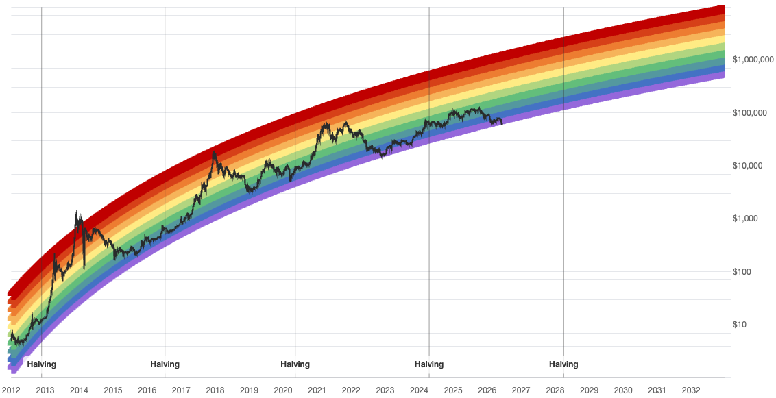 The Bitcoin Rainbow Chart on blockchaincenter.net